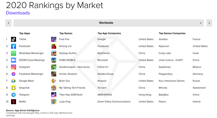 TikTok 勇奪 2020 年最高下載、最受歡迎 App